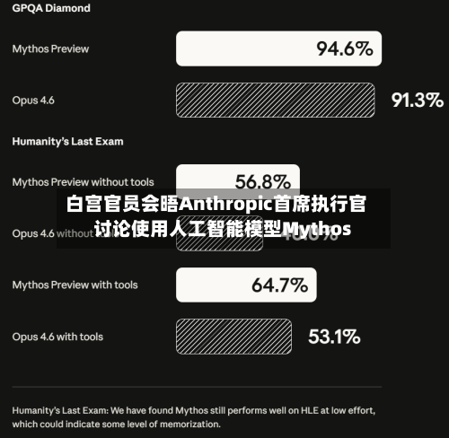 白宫官员会晤Anthropic首席执行官 讨论使用人工智能模型Mythos