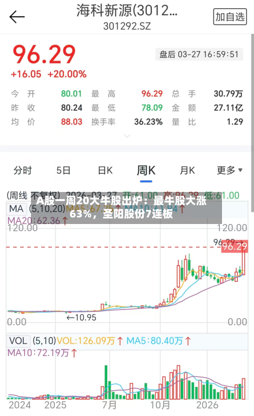 A股一周20大牛股出炉：最牛股大涨63%，圣阳股份7连板