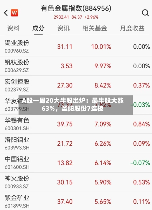 A股一周20大牛股出炉：最牛股大涨63%	，圣阳股份7连板-第2张图片