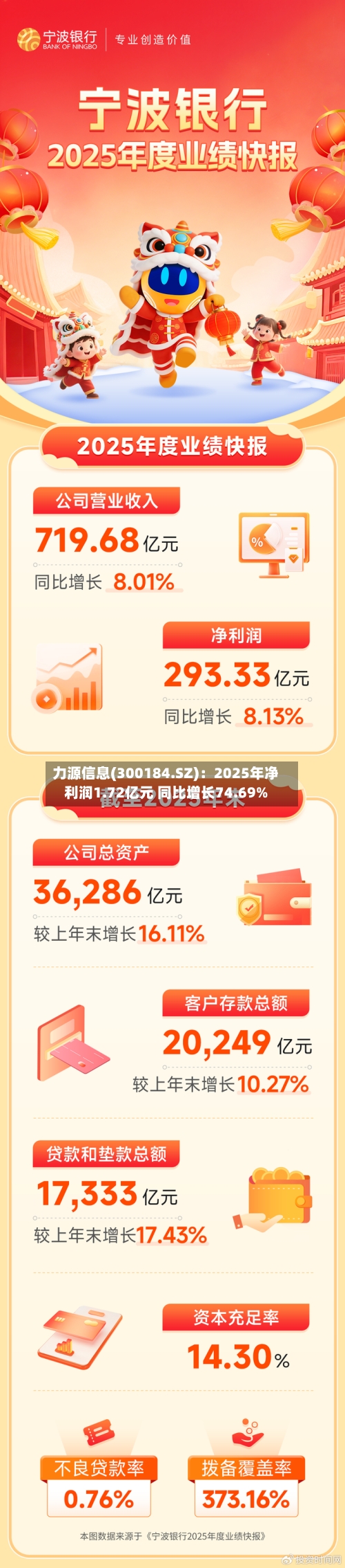 力源信息(300184.SZ)：2025年净利润1.72亿元 同比增长74.69%