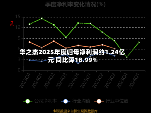 华之杰2025年度归母净利润约1.24亿元 同比降18.99%-第2张图片