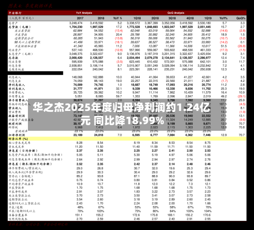 华之杰2025年度归母净利润约1.24亿元 同比降18.99%-第3张图片