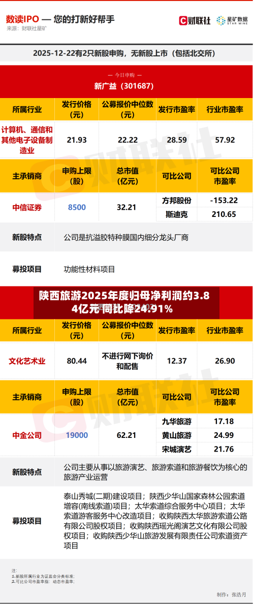 陕西旅游2025年度归母净利润约3.84亿元 同比降24.91%-第2张图片