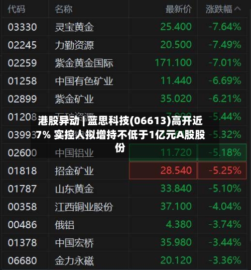 港股异动 | 蓝思科技(06613)高开近7% 实控人拟增持不低于1亿元A股股份