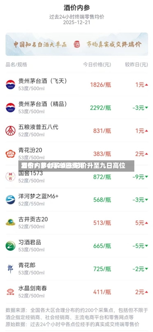 酒价内参4月20日费用发布：茅台系领涨 总价升至九日高位