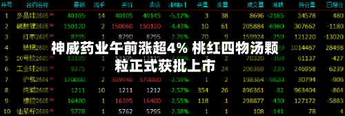神威药业午前涨超4% 桃红四物汤颗粒正式获批上市