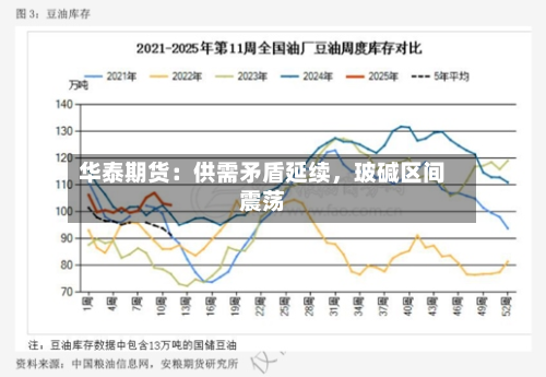 华泰期货：供需矛盾延续	，玻碱区间震荡-第2张图片