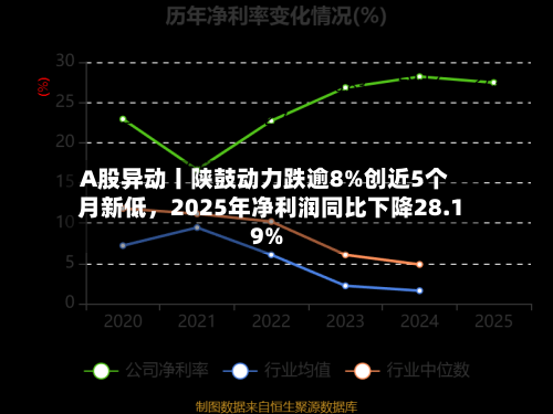 A股异动丨陕鼓动力跌逾8%创近5个月新低，2025年净利润同比下降28.19%