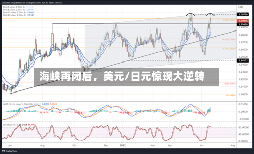 海峡再闭后，美元/日元惊现大逆转-第2张图片