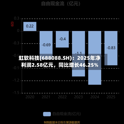 虹软科技(688088.SH)：2025年净利润2.58亿元，同比增长46.25%