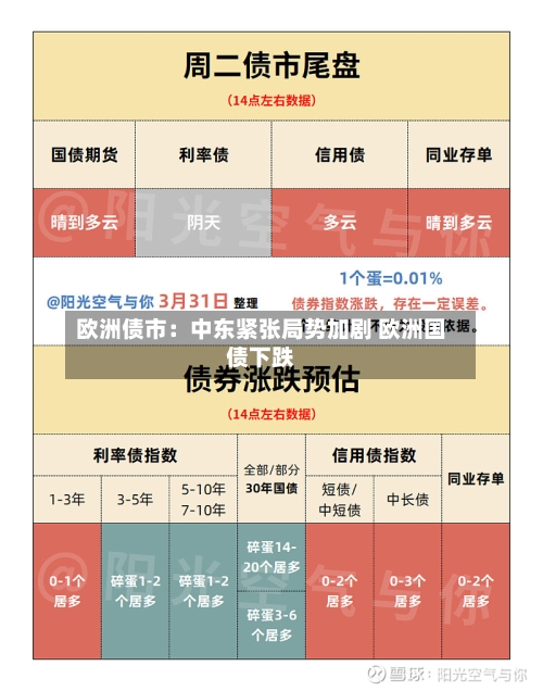欧洲债市：中东紧张局势加剧 欧洲国债下跌