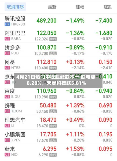 4月21日热门中概股涨跌不一 联电涨8.28%，禾赛科技跌5.81%-第2张图片