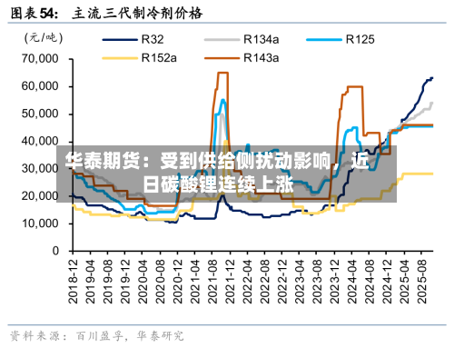 华泰期货：受到供给侧扰动影响，近日碳酸锂连续上涨