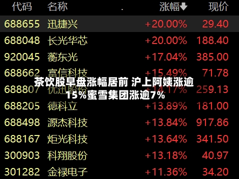 茶饮股早盘涨幅居前 沪上阿姨涨逾15%蜜雪集团涨逾7%-第2张图片