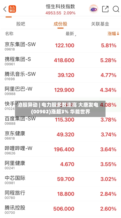 港股异动 | 电力股多数走高 大唐发电(00991)涨超7% 华能世界(00902)涨超3%-第3张图片