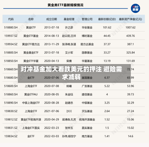 对冲基金加大看跌美元的押注 避险需求减弱