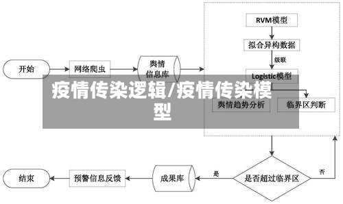 疫情传染逻辑/疫情传染模型