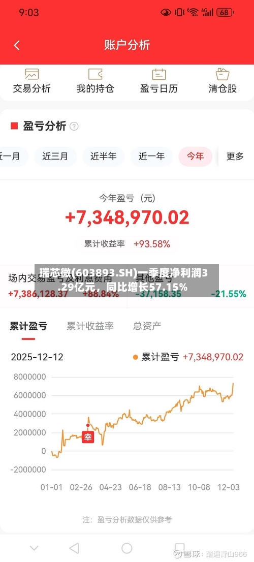 瑞芯微(603893.SH)一季度净利润3.29亿元，同比增长57.15%