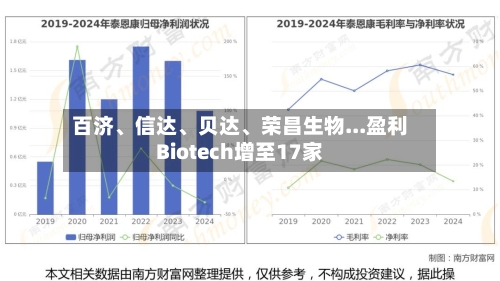 百济、信达	、贝达、荣昌生物...盈利Biotech增至17家-第2张图片