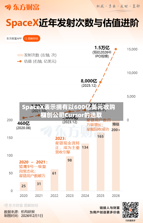 SpaceX表示拥有以600亿美元收购初创公司Cursor的选取权