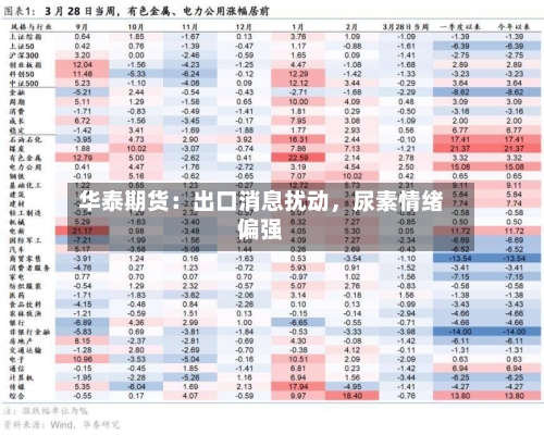 华泰期货：出口消息扰动，尿素情绪偏强