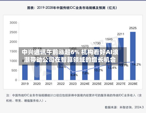 中兴通讯午前涨超6% 机构看好AI浪潮带动公司在智算领域的增长机会