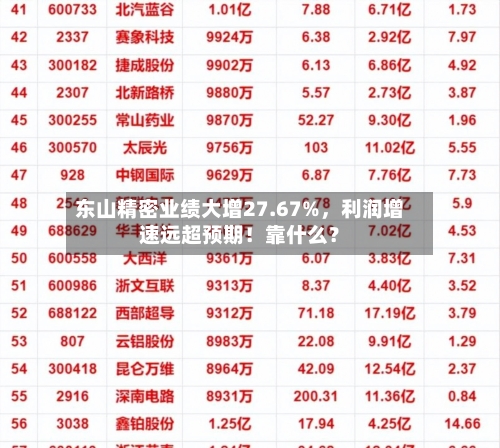 东山精密业绩大增27.67%，利润增速远超预期！靠什么？