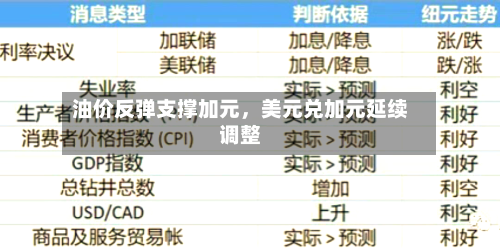 油价反弹支撑加元，美元兑加元延续调整-第2张图片