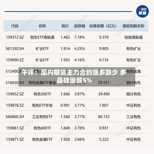 午评：国内期货主力合约涨多跌少 多晶硅涨超5%