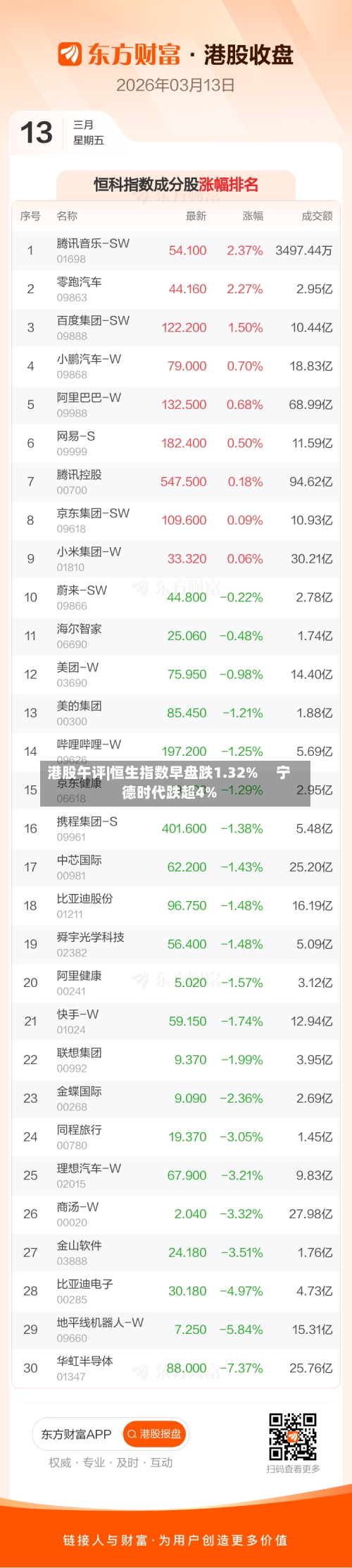 港股午评|恒生指数早盘跌1.32%     宁德时代跌超4%