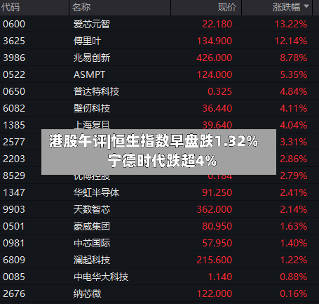 港股午评|恒生指数早盘跌1.32%     宁德时代跌超4%-第3张图片