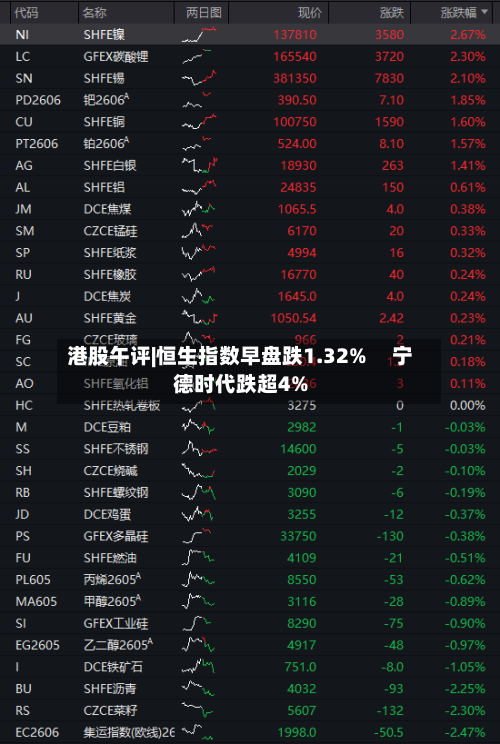 港股午评|恒生指数早盘跌1.32%     宁德时代跌超4%-第2张图片