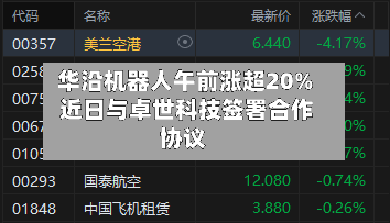 华沿机器人午前涨超20% 近日与卓世科技签署合作协议-第2张图片
