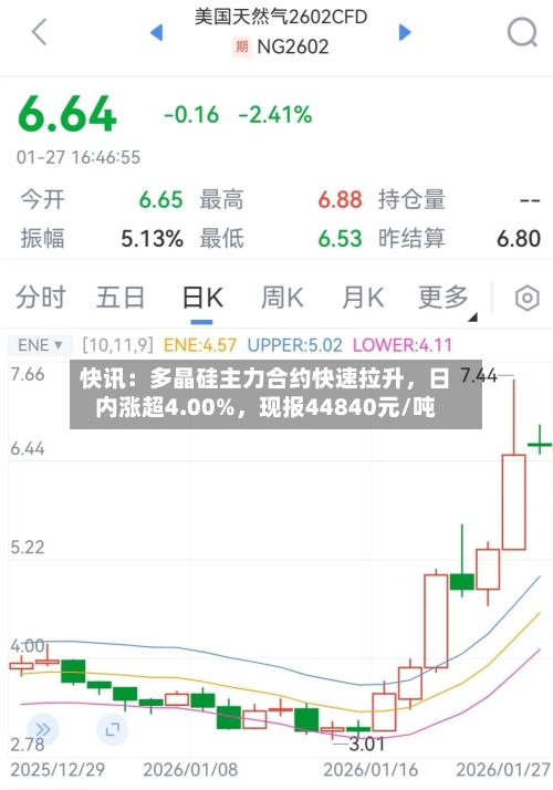 快讯：多晶硅主力合约快速拉升	，日内涨超4.00%，现报44840元/吨-第2张图片