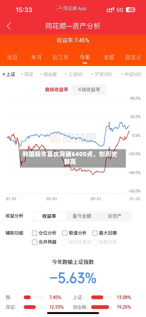 韩国股市首次突破6400点，创历史新高-第2张图片