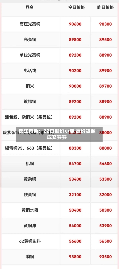 长江有色：22日铜价小涨 高价货源成交寥寥-第3张图片