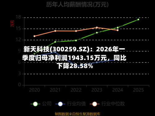 新天科技(300259.SZ)：2026年一季度归母净利润1943.15万元，同比下降28.58%