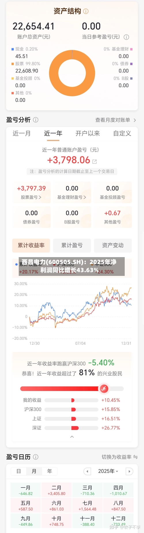 西昌电力(600505.SH)：2025年净利润同比增长43.63%