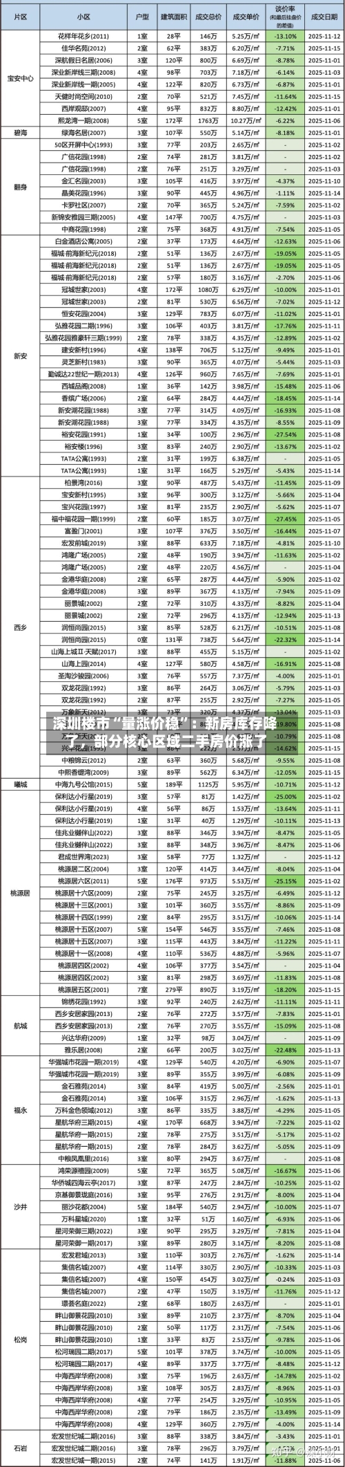 深圳楼市“量涨价稳”：新房库存降了，部分核心区域二手房价涨了-第2张图片