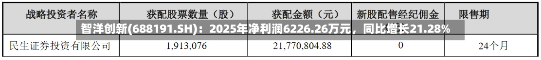 智洋创新(688191.SH)：2025年净利润6226.26万元，同比增长21.28%