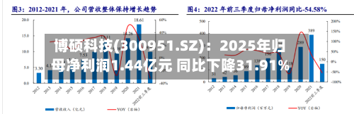 博硕科技(300951.SZ)：2025年归母净利润1.44亿元 同比下降31.91%