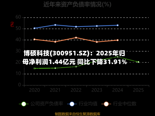 博硕科技(300951.SZ)：2025年归母净利润1.44亿元 同比下降31.91%-第2张图片