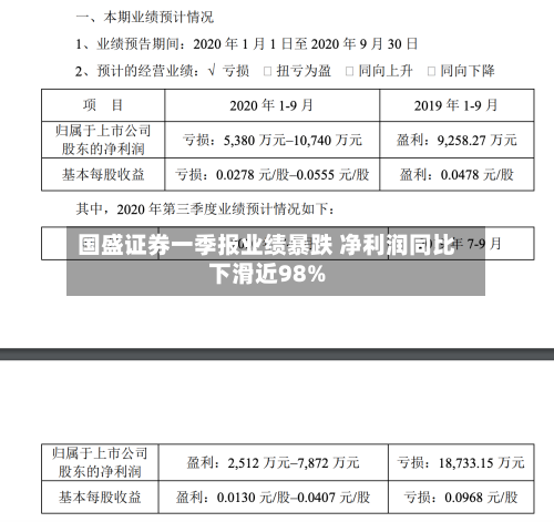 国盛证券一季报业绩暴跌 净利润同比下滑近98%