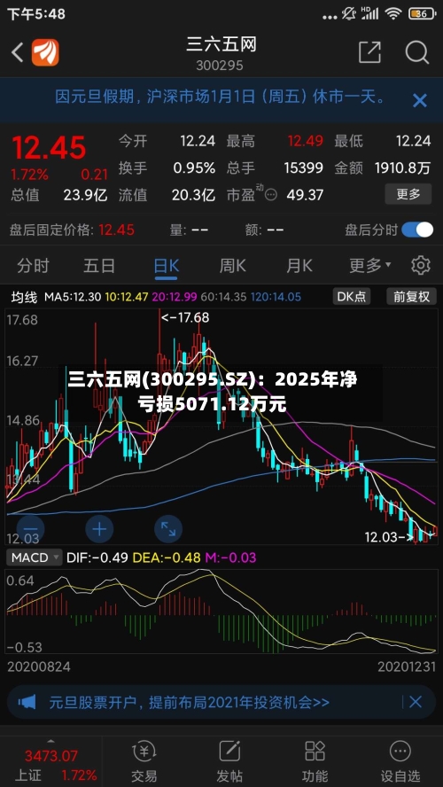 三六五网(300295.SZ)：2025年净亏损5071.12万元