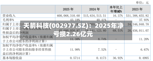 天箭科技(002977.SZ)：2025年净亏损2.26亿元