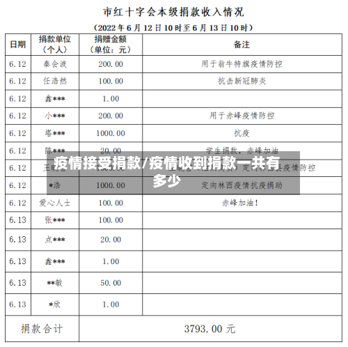疫情接受捐款/疫情收到捐款一共有多少-第2张图片