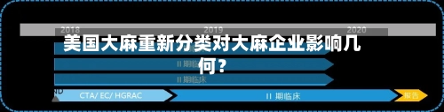 美国大麻重新分类对大麻企业影响几何？-第3张图片