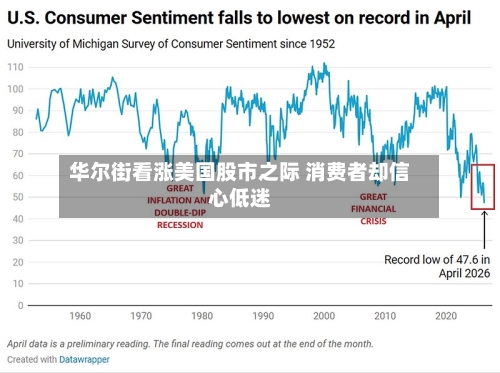 华尔街看涨美国股市之际 消费者却信心低迷