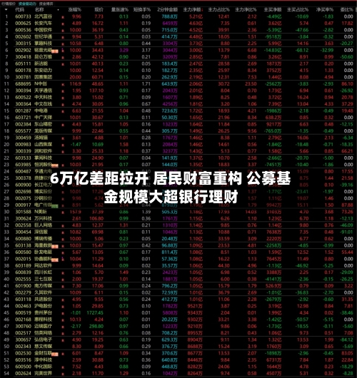 6万亿差距拉开 居民财富重构 公募基金规模大超银行理财-第2张图片