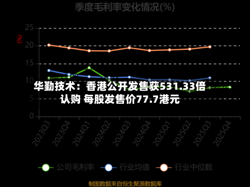 华勤技术：香港公开发售获531.33倍认购 每股发售价77.7港元